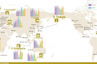 London, New York and Tokyo Remain the World's Most Attractive Cities