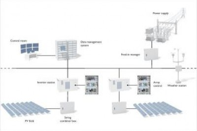 Phoenix Contact Solar Park Management: Automation and Networking
