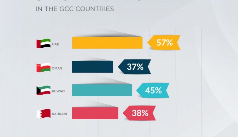 51% of People in the GCC Love Cricket, a Survey Reveals