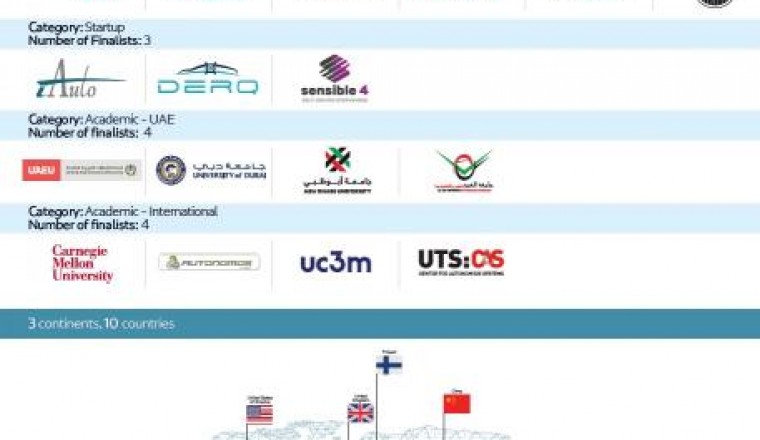 RTA unveils finalists of Dubai World Challenge for Self-Driving Transport