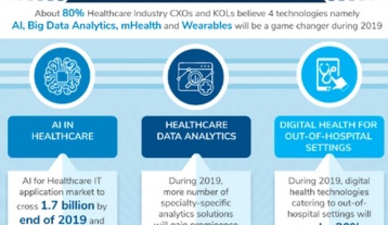 Frost & Sullivan Reveals 2019 Top Growth Opportunities in Healthcare by Region and Key Sectors