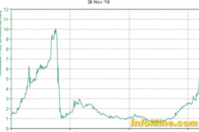 Exotic Precious Metal and How to Invest in it