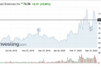 Gilead Sciences - a Company with Permission to Fight Coronavirus