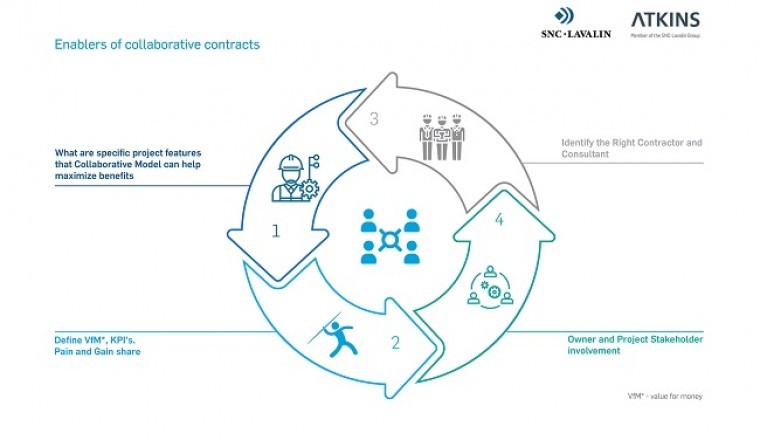 "إس إن سي-لافالين" تطرح إطار عمل لاعتماد نهج التعاقد التعاوني لتنفيذ المشاريع في دول مجلس التعاون الخليجي