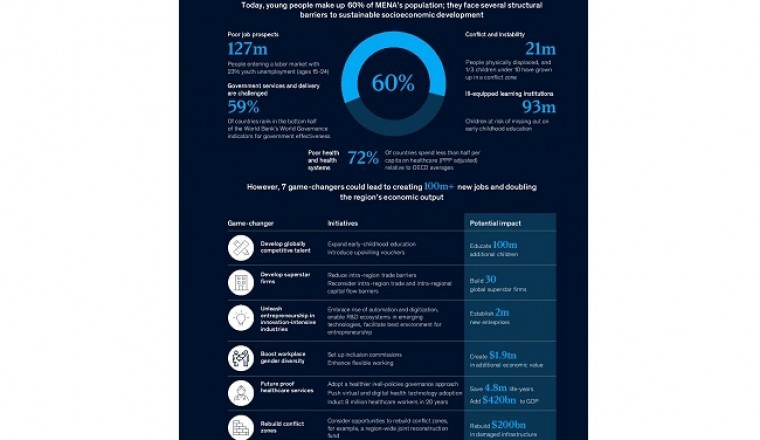 How to help our Youth beat the odds - New McKinsey report highlights 7 game changers to create a bright future for the next generation