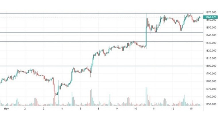 Gold – Momentum to Invest Now?