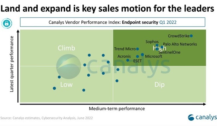 Acronis recognized as a high performer in the Canalys Endpoint Security Vendor Performance Index for Q1 2022