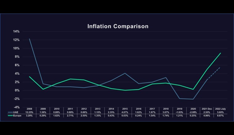 Inflation in Dubai and Europe