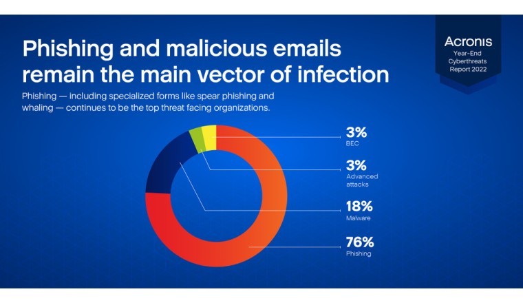 تقرير "أكرونيس" لنهاية العام عن التهديدات السيبرانية يكشف أن توقعات متوسط تكلفة حوادث خروقات البيانات قد تتجاوز 5 ملايين دولار لكل حادث في عام 2023