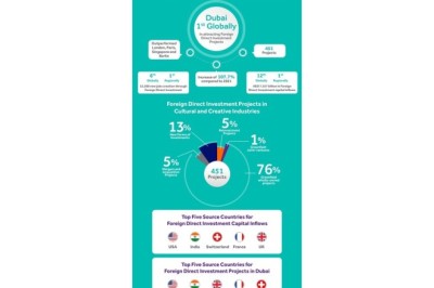 الأولى عالمياً في مشاريع الاستثمار الأجنبي المباشر الاقتصاد الإبداعي في دبي يحلّق عالياً