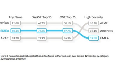 Veracode Research Reveals 80% of Applications Developed in EMEA Contain Security Flaws