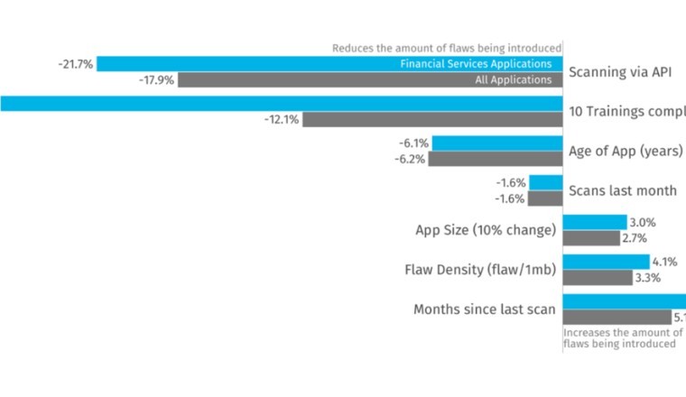 Veracode Reveals Automation and Training Are Key Drivers of Software Security for Financial Services