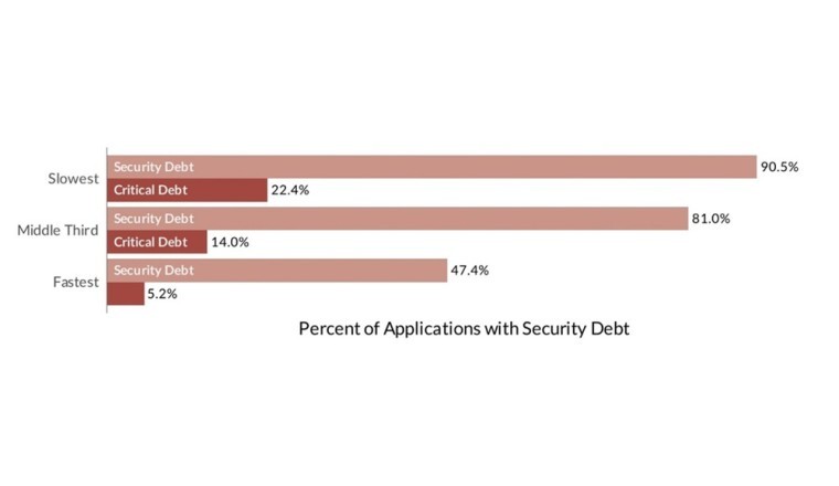 Veracode Reveals Critical Security Debt Can Be Reduced by 75% With Speed of Remediation