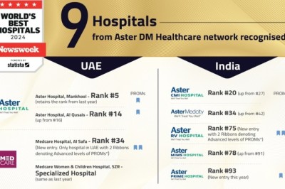 Nine Hospitals from Aster DM Healthcare Recognized in Newsweek’s ‘World's Best Hospitals 2024’