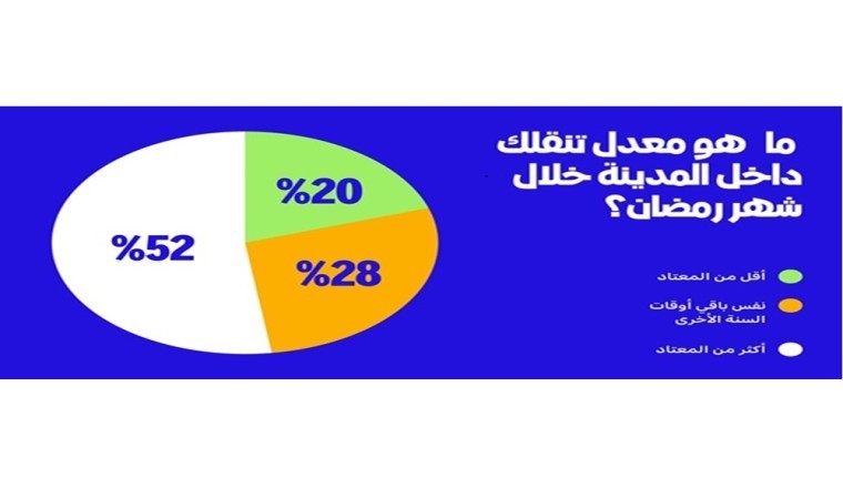وفقًا لدراسة جديدة لخرائط يانغو: 50% من سكان دبي ينتقلون أكثر خلال شهر رمضان المبارك مقارنة بباقي أيام السنة