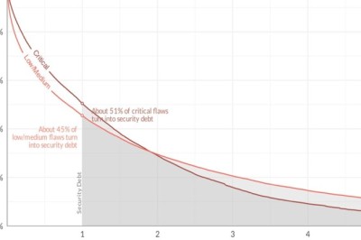As Developers Struggle to Prioritize Security Debt, Veracode Announces Latest Innovations to Identify and Unify Critical Risk