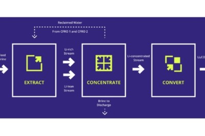 شركة alkaLi المنبثقة من شركة جراديانت تُرسي معايير جديدة في مجال استخراج الليثيوم المباشر