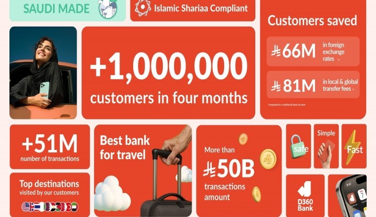 بنك D360 يرحّب بمليون عميل خلال 4 أشهر من إطلاقه