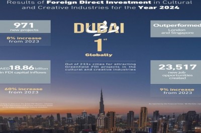 Dubai Retains Global Top Spot for attracting Greenfield FDI Projects in cultural and creative industries in 2024