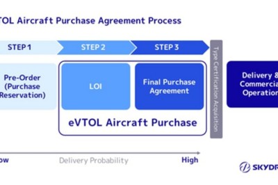 شركة SkyDrive تتوصل إلى تفاهم عام مع AeroGulf Services بشأن شراء 20 طائرة eVTOL، ومن المتوقع أن يبدأ التسليم في عام 2028