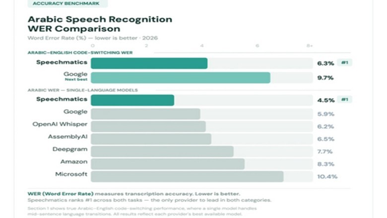 Speechmatics Achieves a World First in Bilingual Voice AI with New Arabic–English Medical Model