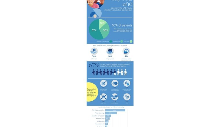 New GCC survey: Only 3 in 10 parents in UAE have a children's education savings plan