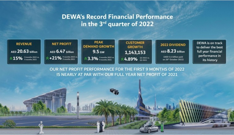 ارتفاع أرباح هيئة كهرباء ومياه دبي (ش.م.ع) بنسبة 21% خلال الأشهر التسعة الأولى من 2022، مقارنة بنفس الفترة من 2021، لتصل إلى 6.47 مليار درهم